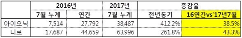 위기의 현대·기아차, 친환경차에 '희망'…판매 2.5배↑