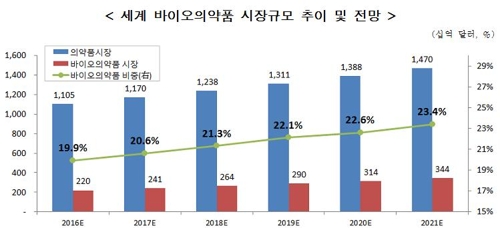 "국내 제약기업 규모 열약… 국내외 기업과 M&A 추진해야"