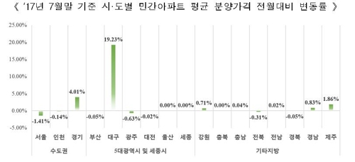 7월 민간아파트 분양가 ㎡당 305만5000원…전월비 1.43%↑