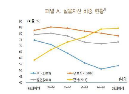 고령화로 금리↓주가↑… 부동산 선호 지속 전망 [한국은행]