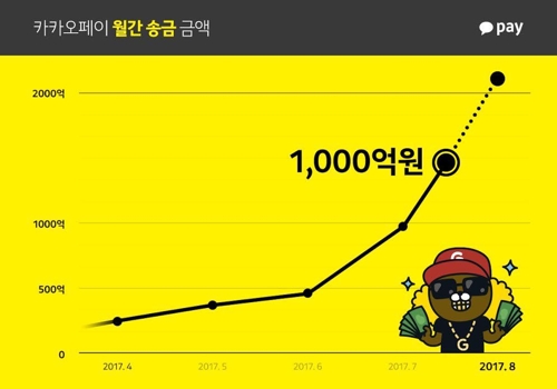 카카오페이, 월간 송금액 1000억원 돌파