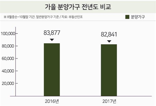 가을 분양시즌 전국서 아파트 8만3000가구 나온다