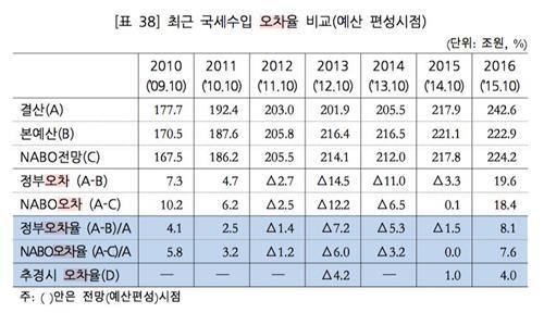 [세수정밀분석] 정부, 작년에 예측보다 세금 20조나 더 거둬…오차율 8.1%