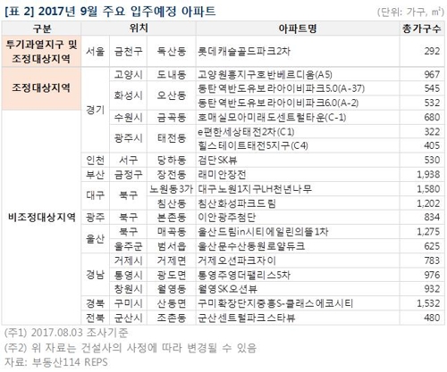 9월 아파트 2만9000가구 입주… 동탄2·경기 광주·경남 집중