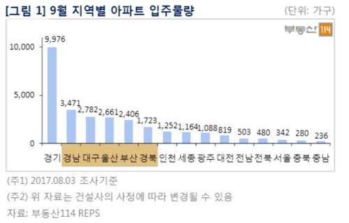 9월 아파트 2만9000가구 입주… 동탄2·경기 광주·경남 집중