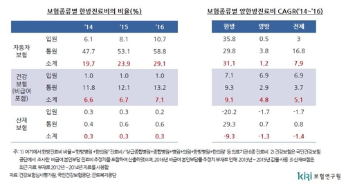 "자동차보험 한방진료비 급증… 진료수가 기준 마련해야"