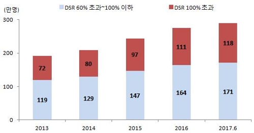 소득으로 빚 못갚는 채무자 118만명… 3년반새 38만↑