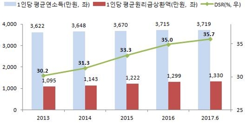 소득으로 빚 못갚는 채무자 118만명… 3년반새 38만↑