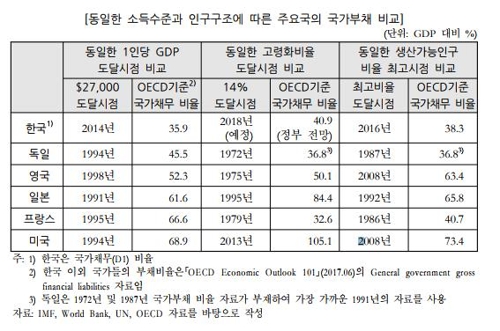 "韓 국가채무비율 낮지만 소득수준 등 감안시 선진국보다 높아"