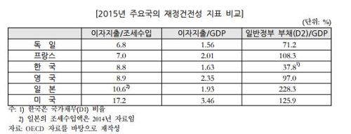 "韓 국가채무비율 낮지만 소득수준 등 감안시 선진국보다 높아"