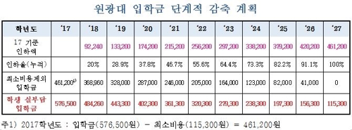 사립대도 '입학금 수술'… 원광대 10년간 80% 내린다