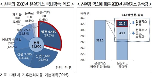 "탈원전 정책,2030년 발전비용 6조6000억↑… 가구당 월 5572원"