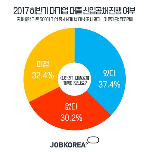 하반기 대기업 신입채용 '안갯속'… 37%만 "채용계획 확정"