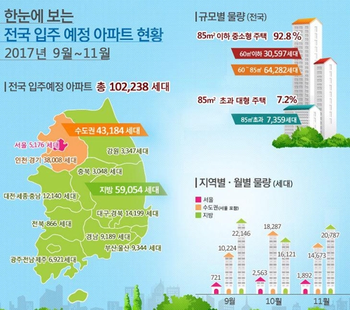 9~11월 아파트 10만2000가구 입주… 작년 대비 40%↑