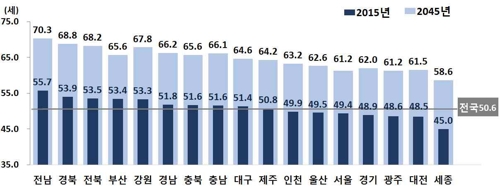 [시도가구추계] 가구주 중위연령 30년 후 51세→64세… 전남은 70세