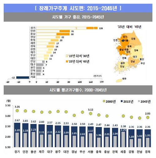 [시도가구추계] 인구는 2031년·가구는 2043년 정점 찍고 내리막