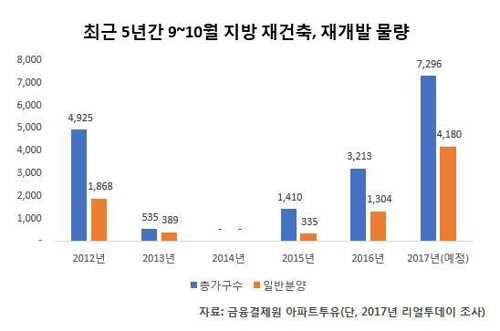 9∼10월 지방 재건축·재개발 단지 7300가구 분양