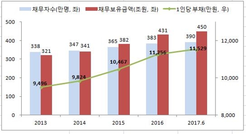 '빌리고 또 빌리고' 다중채무자 390만명… 3년6개월새 52만명↑