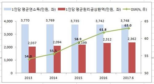 '빌리고 또 빌리고' 다중채무자 390만명… 3년6개월새 52만명↑