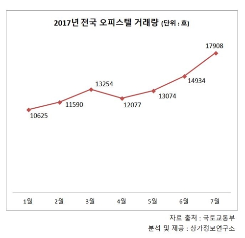 7월 오피스텔 거래 1만7908건…집계 이후 최대