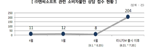 사용 안 해도 환불 불가… 모바일게임 리니지M 아이템 피해주의보