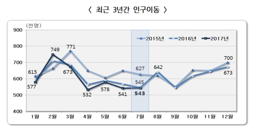 고령화·지역발전 영향… 국내 인구이동, 7월 기준 역대 최저