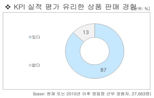 "은행원 87％, 고객이익보다 실적에 도움되는 상품 판적 있다"