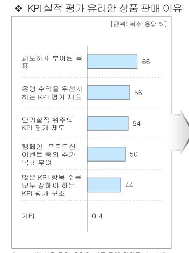 "은행원 87％, 고객이익보다 실적에 도움되는 상품 판적 있다"