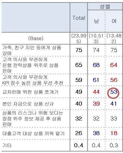 "은행원 87％, 고객이익보다 실적에 도움되는 상품 판적 있다"