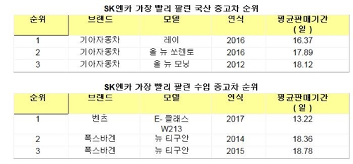 올여름 가장 빨리 팔린 중고차는 '레이'·'E-클래스'