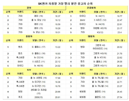 올여름 가장 빨리 팔린 중고차는 '레이'·'E-클래스'