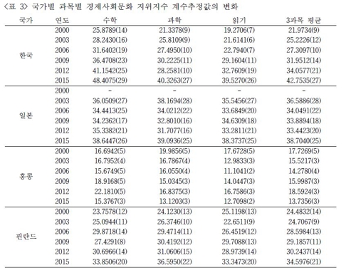 "한국, 집안배경이 성적에 큰 영향…美·日·英보다 심해"