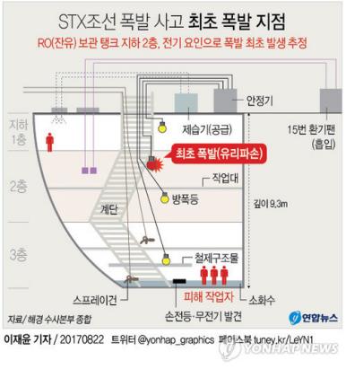 배기장치·마스크·방폭등… STX조선 현장 안전 구멍 '숭숭'