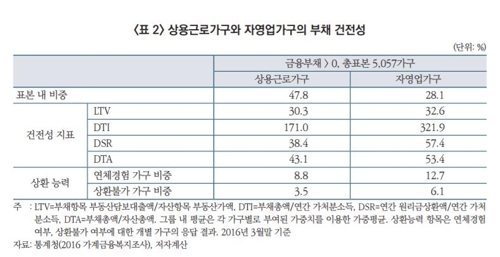 자영업가구, 근로가구보다 부채 건전성 심각