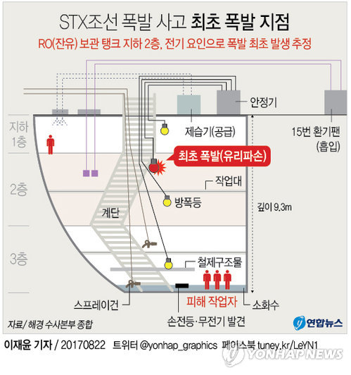 해경 "STX조선 사고 당일 안전교육 없었던 듯"