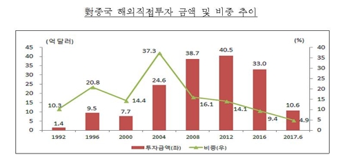 "중국, '싼 임금이 매력'은 옛말… 투자 전략 바꿔야"