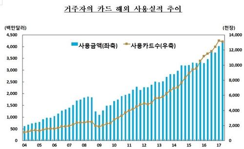 해외서 카드로 '쓱쓱'… 2분기 결제액 4조7000억원, 사상최대