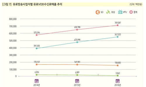 VOD 매출 쑥쑥 늘었지만… IPTV만 '나 홀로 성장'