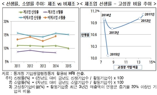 "활력 떨어진 제조업, 새로운 기업도 사라지는 기업도 없다"