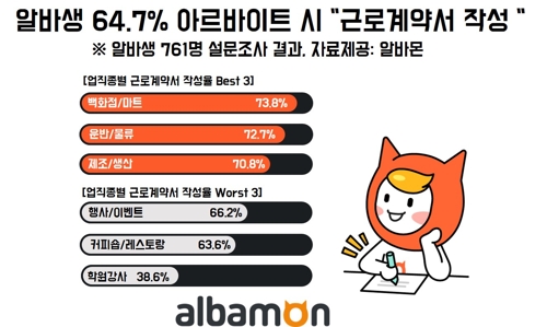 알바생 35% "근로계약서 작성안해"… 학원강사는 61%