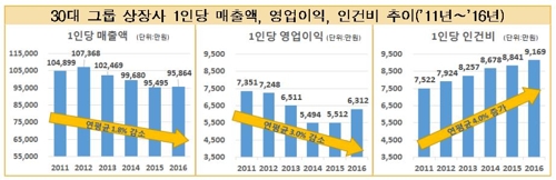 "30대 그룹 1인당 매출 연평균 1.8%↓… 인건비는 4%↑"