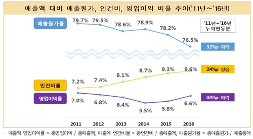 "30대 그룹 1인당 매출 연평균 1.8%↓… 인건비는 4%↑"