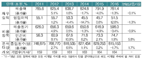 "30대 그룹 1인당 매출 연평균 1.8%↓… 인건비는 4%↑"