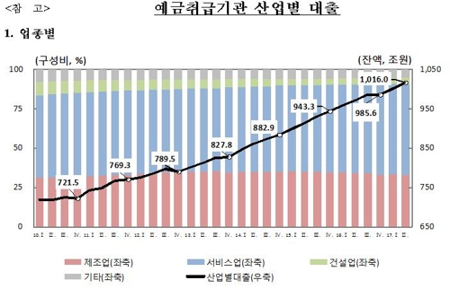 2분기 부동산업 대출 6.8조↑… 증가폭 사상 최대