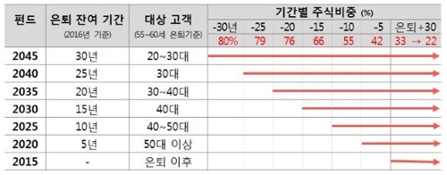 고령화사회 성큼…은퇴까지 돈 굴려주는 TDF 폭풍성장