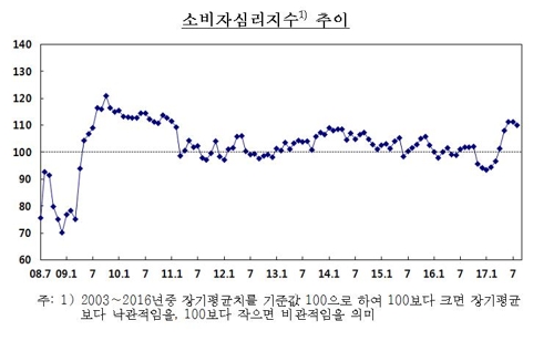 소비자심리 7개월 만에 후퇴… 집값전망은 급락