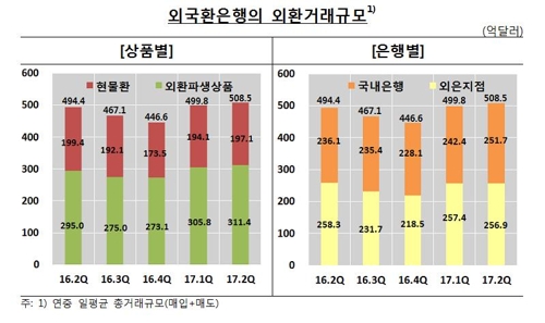 2분기 외환거래 하루 평균 508억 달러…전기 대비 1.7%↑