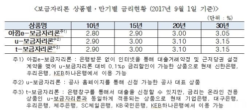 보금자리론 9월 대출금리, 연 2.80∼3.15%로 동결