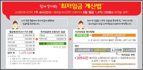 '정기상여금, 최저임금에 포함될까'…산입범위 개편 착수