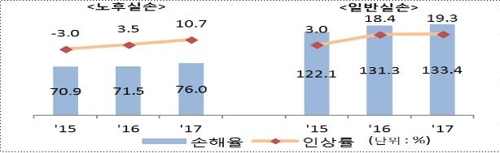 실손보험료 100억 이상 부당책정 발각…보험료 인하·환급 추진